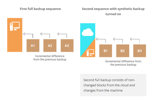 synthetic backup meaning